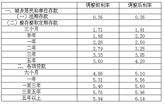 利率上調(diào).jpg