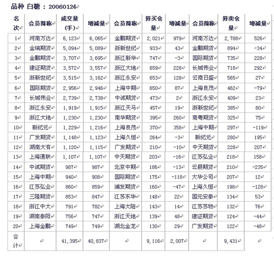 白糖持倉(cāng)排名.jpg