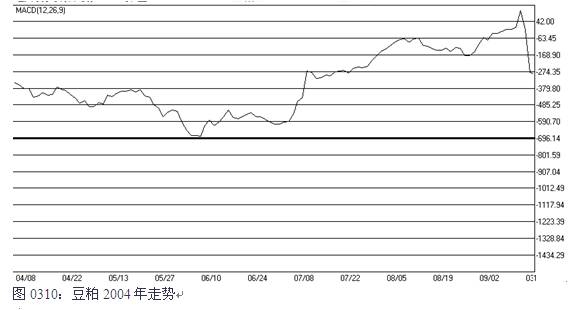 圖0310：豆粕2004年走勢.jpg