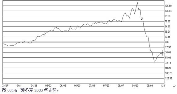 圖0314：硬冬麥2003年走勢.jpg