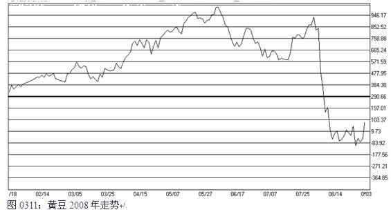 圖0311：黃豆2008年走勢.jpg