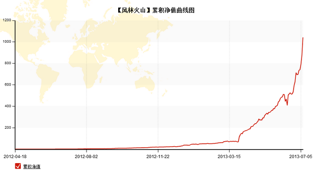 汪斌711凈值.png