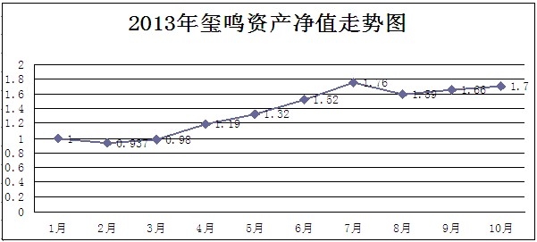 璽鳴2013凈值.jpg