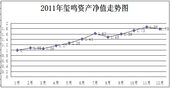 璽鳴2011凈值.jpg