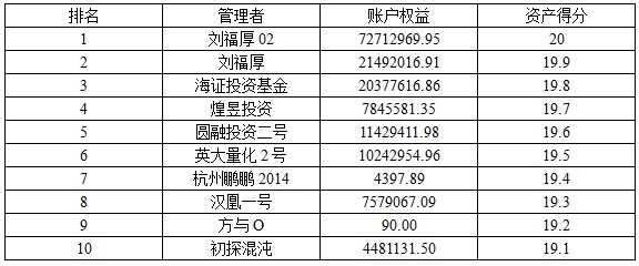 私募月報(bào)1401資產(chǎn)得分.jpg