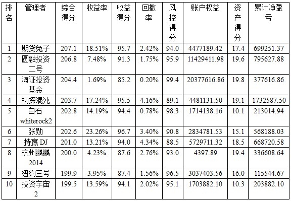 私募月報(bào)1401綜合得分.jpg