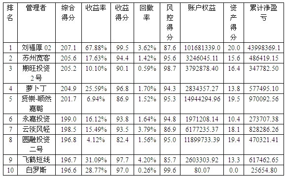 私募月報(bào)2月按綜合得分.jpg