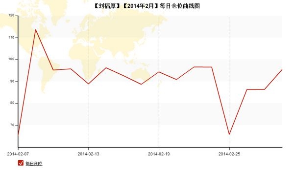 nEO_IMG_私募月報(bào)2月劉福厚每日倉位.jpg