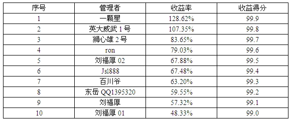 私募月報(bào)2月按收益率.jpg