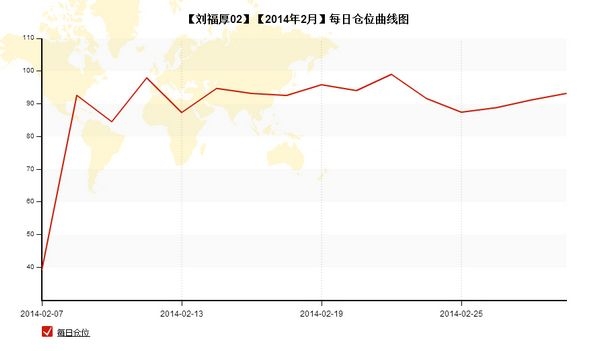 nEO_IMG_私募月報(bào)2月劉福厚02每日倉位.jpg