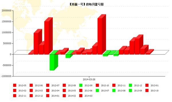 nEO_IMG_持贏1號(hào)每月盈虧圖.jpg