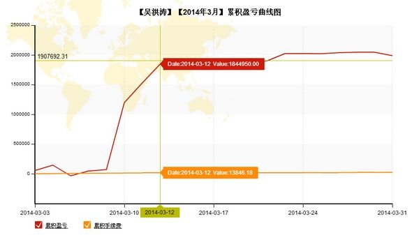 nEO_IMG_私募月報(bào)3月吳洪濤賬戶累計(jì)盈虧.jpg