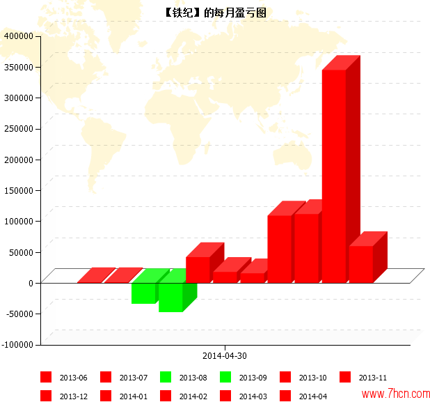 方杭瑞2013年6月28日年到2014年4月22日每月盈虧圖.png