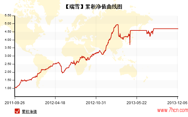 方杭瑞2011年9月26日年到2013年12月10日資金曲線圖.png