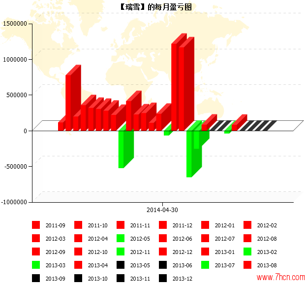 方杭瑞2011年9月26日年到2013年12月10日每月盈虧圖.png