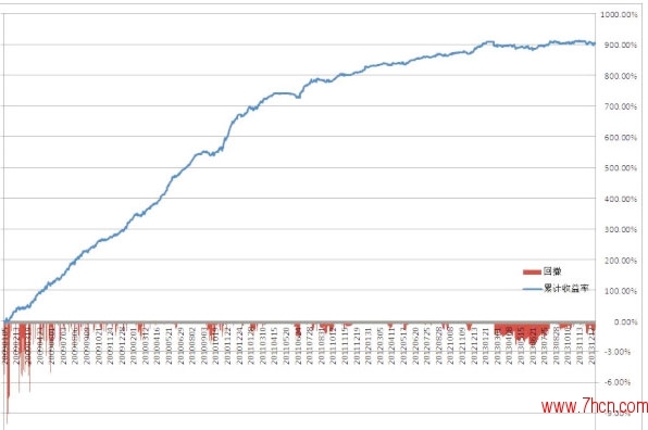 方杭瑞2009年到2013年資金曲線圖（來源于浙商期貨）.jpg