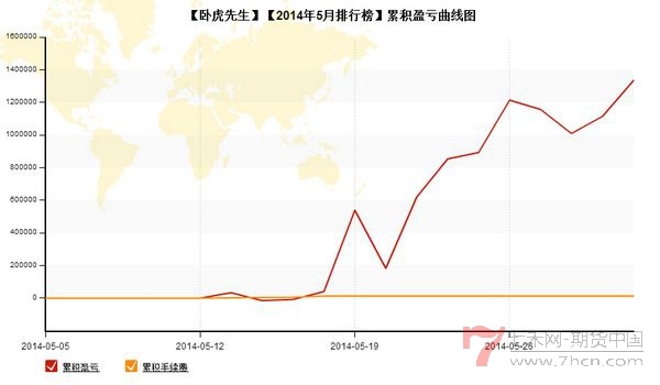 nEO_IMG_私募月報(bào)5月臥虎先生累計(jì)盈虧.jpg