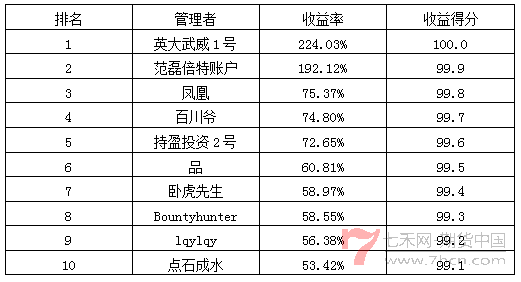 私募月報(bào)5月按收益率排名.png