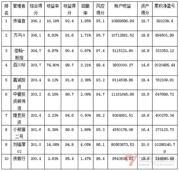 私募月報(bào)5月按綜合得分排名.jpg