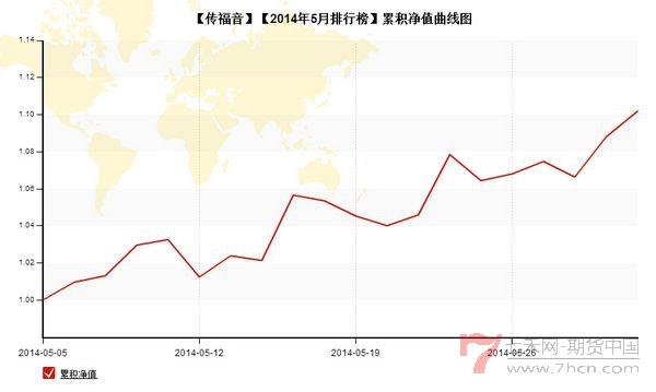 nEO_IMG_私募月報(bào)5月傳福音累計(jì)凈值.jpg