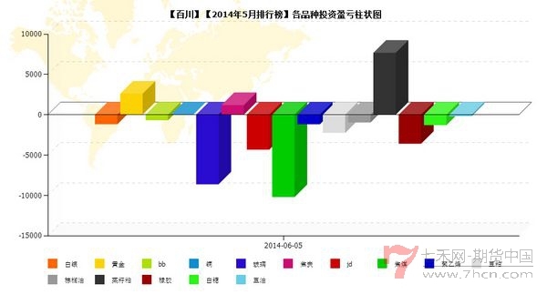 nEO_IMG_私募月報(bào)5月百川品種盈虧.jpg