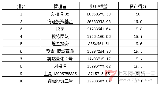 私募月報(bào)5月按資產(chǎn)得分排名.png