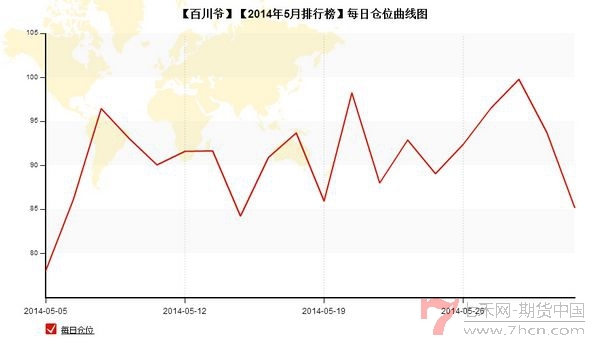 nEO_IMG_私募月報(bào)5月百川爺每日倉(cāng)位.jpg