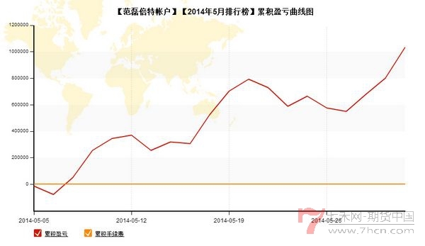 nEO_IMG_私募月報(bào)5月范磊累計(jì)盈虧.jpg