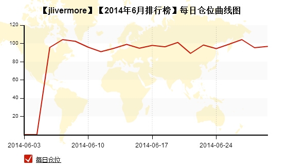 私募月報(bào)6月jlivermore每日倉(cāng)位.jpg