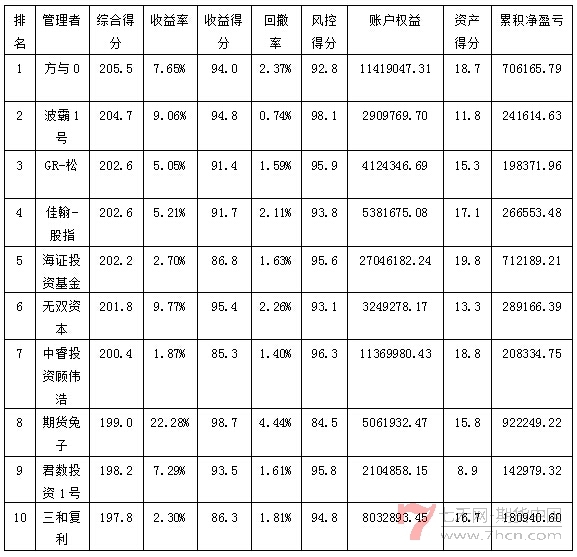 私募月報(bào)6月綜合得分排名.jpg