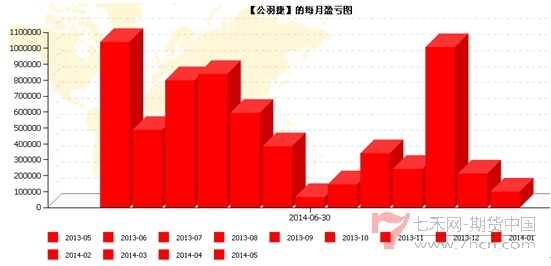 專訪公羽捷每月盈虧圖.jpg