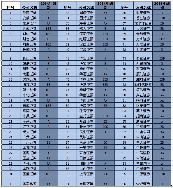 2014券商分類結(jié)果.jpg