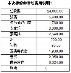 禪修會第三期活動費(fèi)用.jpg