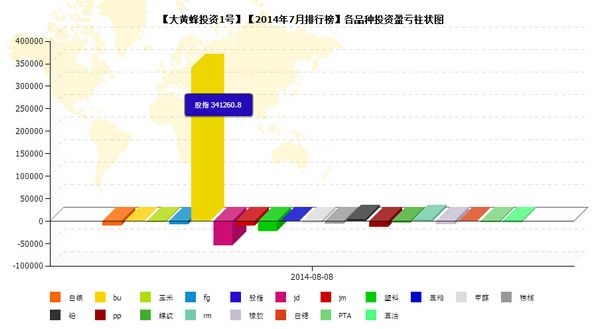 nEO_IMG_私募月報7月大黃蜂品種盈虧.jpg