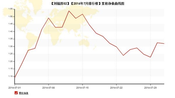 nEO_IMG_私募月報7月劉福厚凈值.jpg