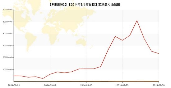 nEO_IMG_私募月報9月劉福厚02累計盈虧.jpg