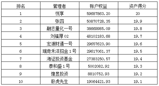 私募月報9月資產(chǎn)得分排名.png