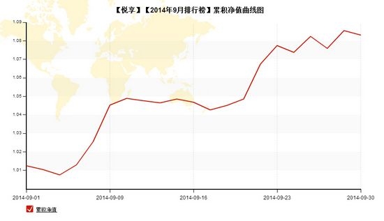 nEO_IMG_私募月報9月悅享累計凈值.jpg