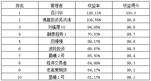 私募月報9月收益率排名.png