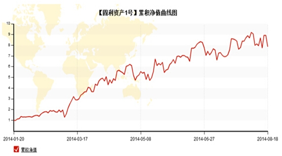 固利資產(chǎn)1號(hào)凈值活動(dòng).jpg