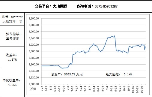 大地對沖11.5.jpg