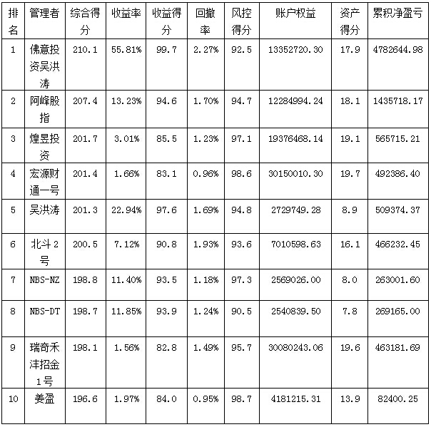 私募月報(bào)10月綜合得分排名.jpg