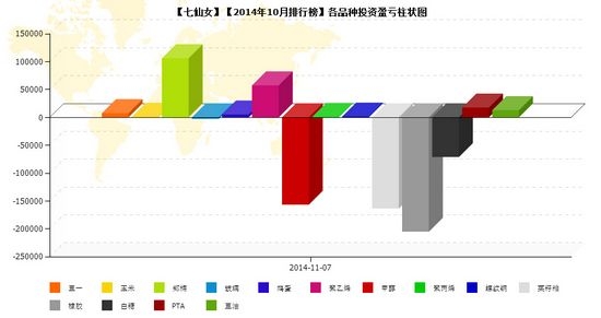 nEO_IMG_私募月報(bào)10月七仙女品種盈虧.jpg