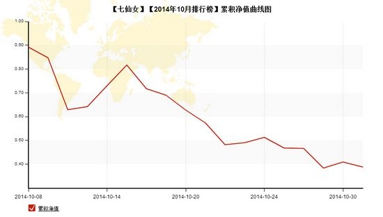 nEO_IMG_私募月報(bào)10月七仙女累計(jì)凈值.jpg