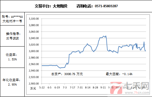 大地對沖一號11.28.png