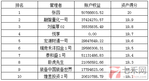 私募月報11月按資產(chǎn)得分排名.png