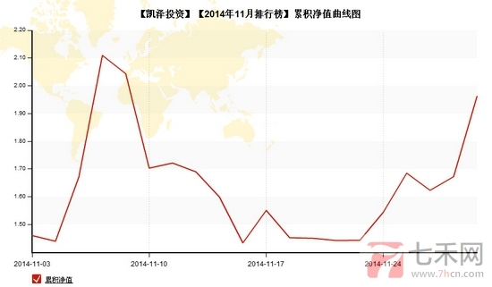 nEO_IMG_私募月報11月凱澤投資累計凈值.jpg