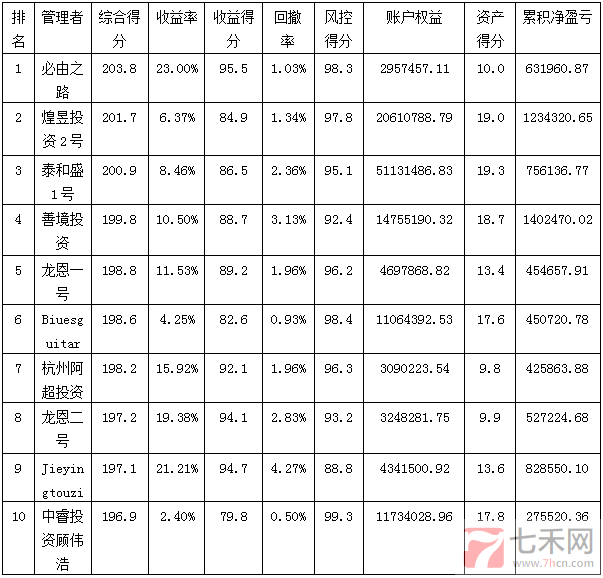 私募月報11月按綜合得分.png