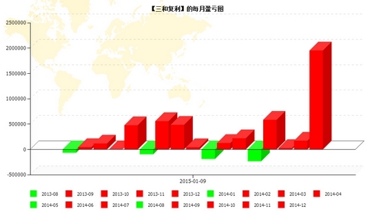 nEO_IMG_三和復(fù)利每月盈虧.jpg