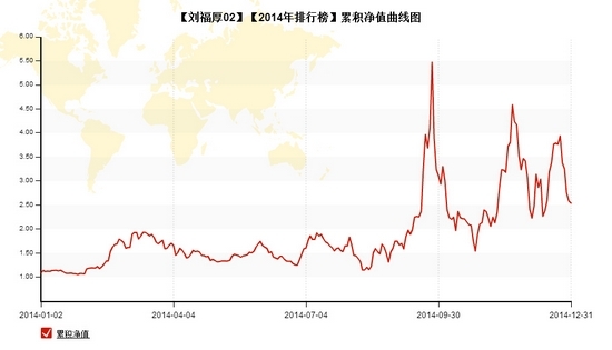 nEO_IMG_劉福厚累積凈值.jpg